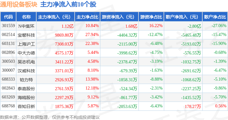 IM电竞通用设备板块10月11日涨013%金太阳领涨主力资金净流入414786万元(图2)