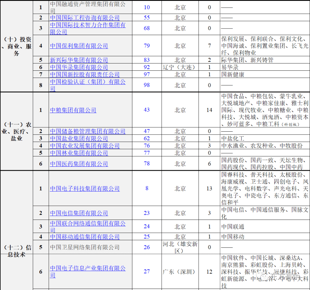 131家央企名录（2023）
