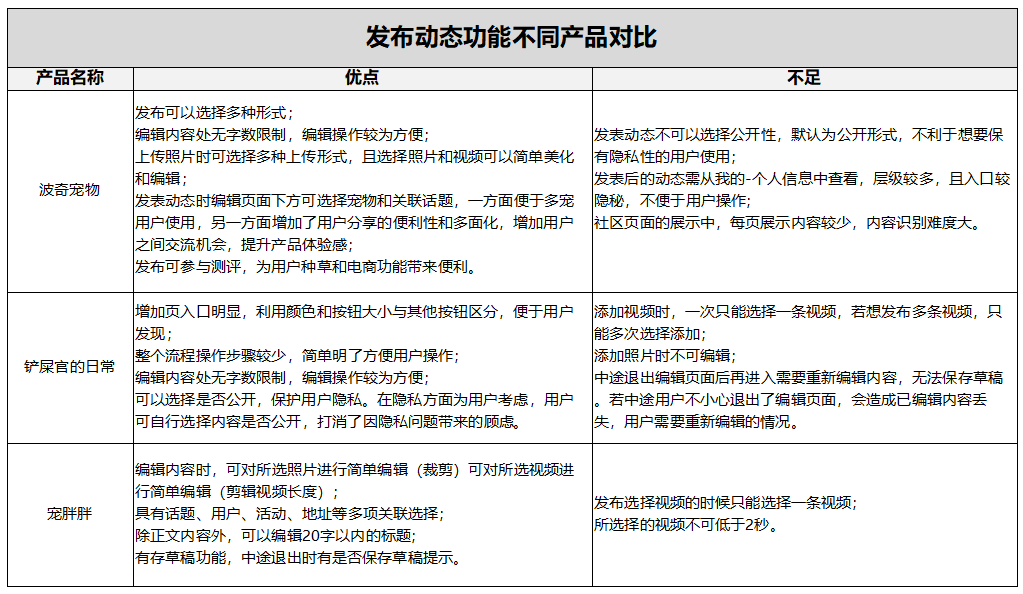 mile·米乐m6以“波奇宠物”、“铲屎官的日常”和“宠胖胖”为例探讨宠物社区A(图18)