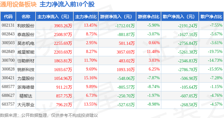 通用设备板块10IM电竞月12日涨013%浙海德曼领涨主力资金净流出63亿元(图3)