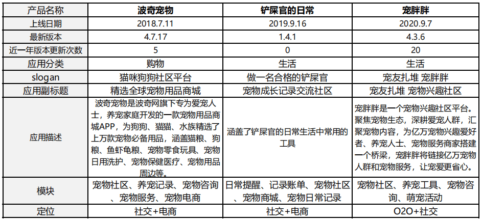 mile·米乐m6以“波奇宠物”、“铲屎官的日常”和“宠胖胖”为例探讨宠物社区A(图13)