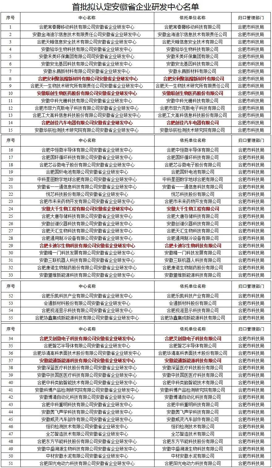 全省首批！肥西7家