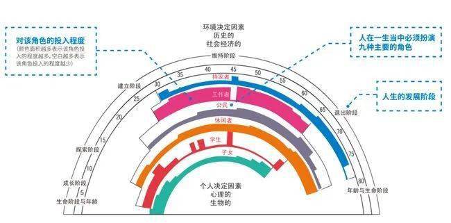 彩虹生涯规划图怎么画图片