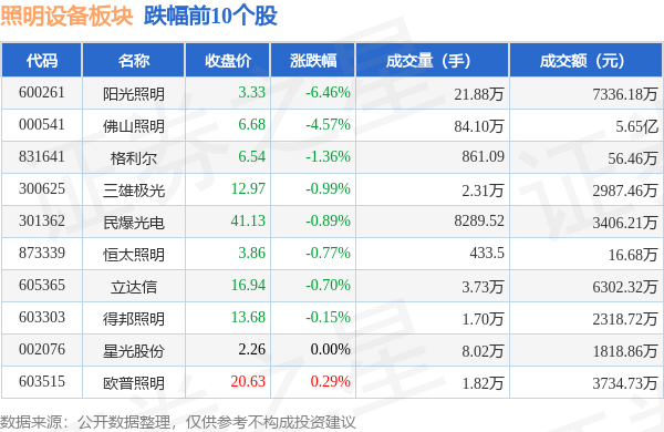 照明设PG电子备板块10月17日跌129%阳光照明领跌主力资金净流出129807万元(图2)