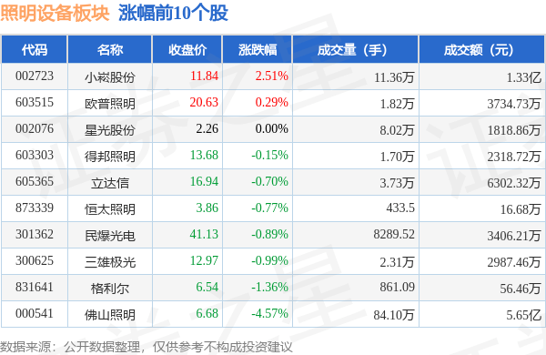 照明设PG电子备板块10月17日跌129