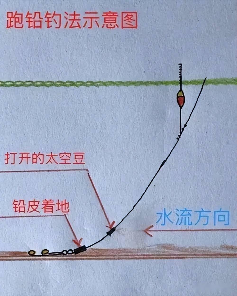 什么是跑铅钓法?"跑铅"适合在哪种情况下使用?