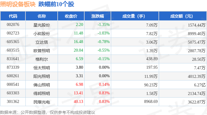 照明设备板块10月19日跌015%星光股份领跌主力资金PG电子净流出551805万元(图2)