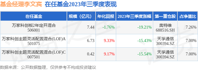 李文宾2023年三季度表现，万家科创主题灵活配置混合(LOF)A基金季度跌幅15.43%_收益率_成长