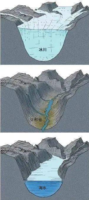 峡湾的形成示意图塔状尖峰示意图角峰形成示意图冰川侵蚀地貌成因整体