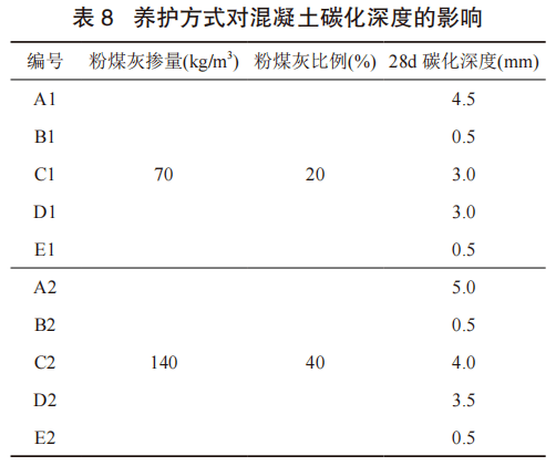 養護方式對大摻量粉煤灰混凝土性能的影響_試驗_強度_降低