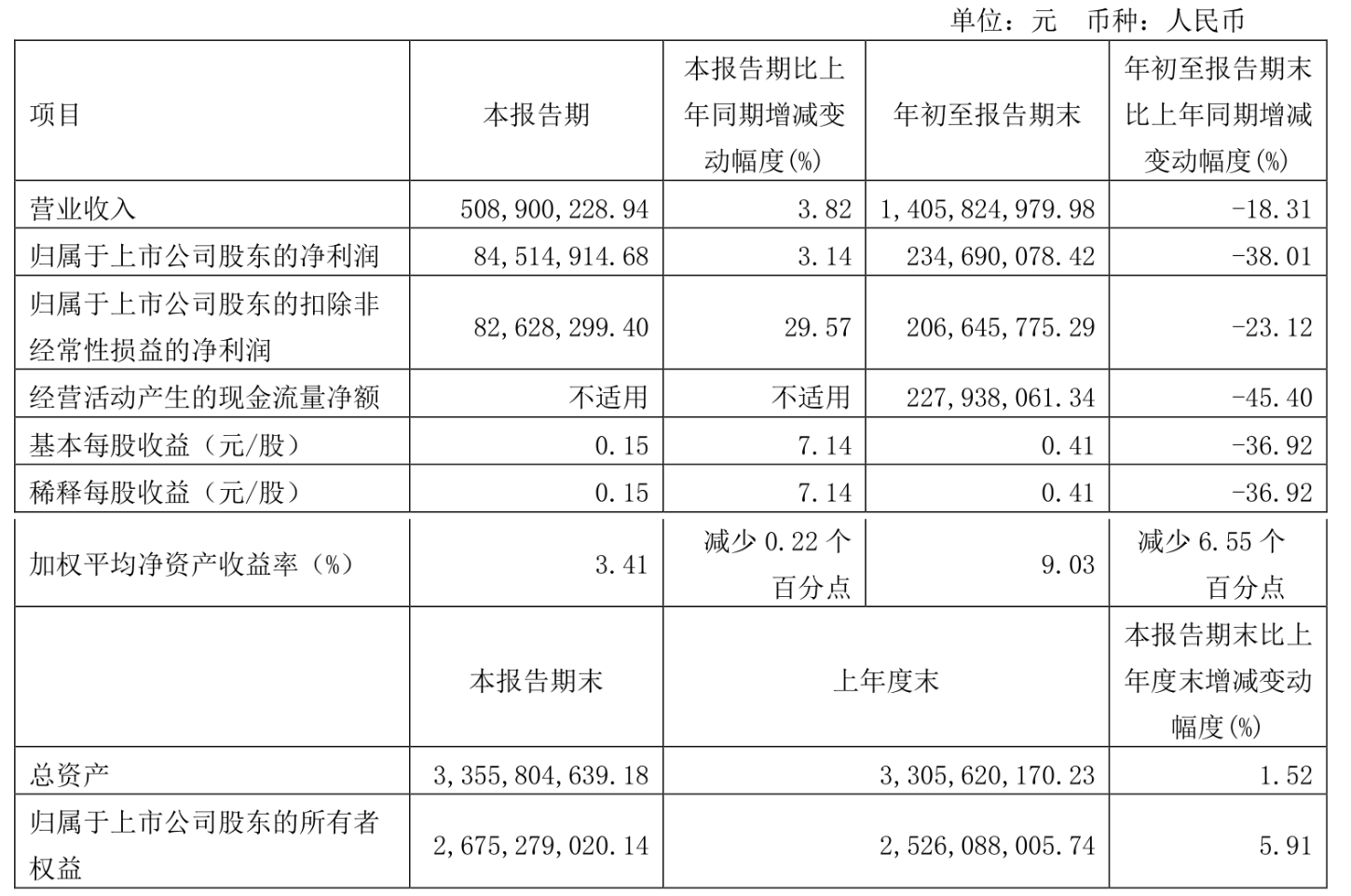 皇马科技:2023年前三季度净利润235亿元 同比下降38