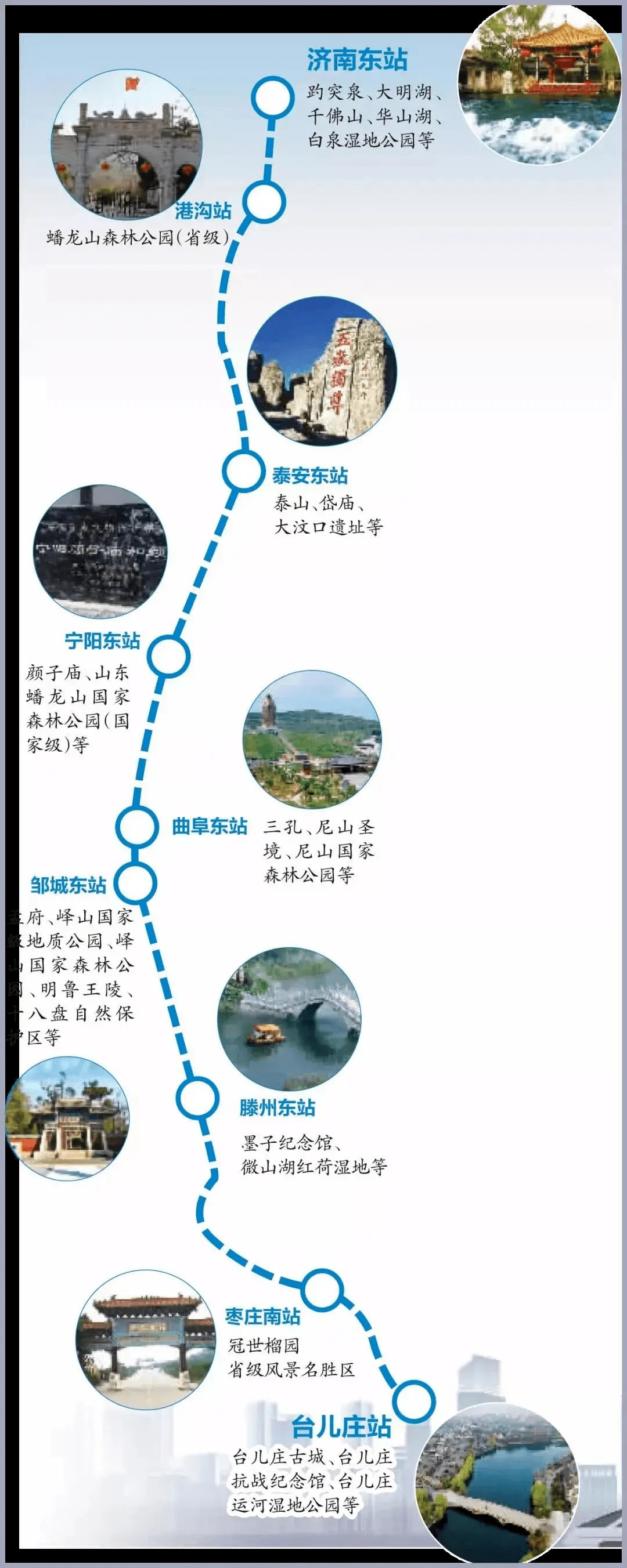 将与石济客专,济青高铁,胶济客专,济滨高铁相连,南至枣庄与规划枣徐