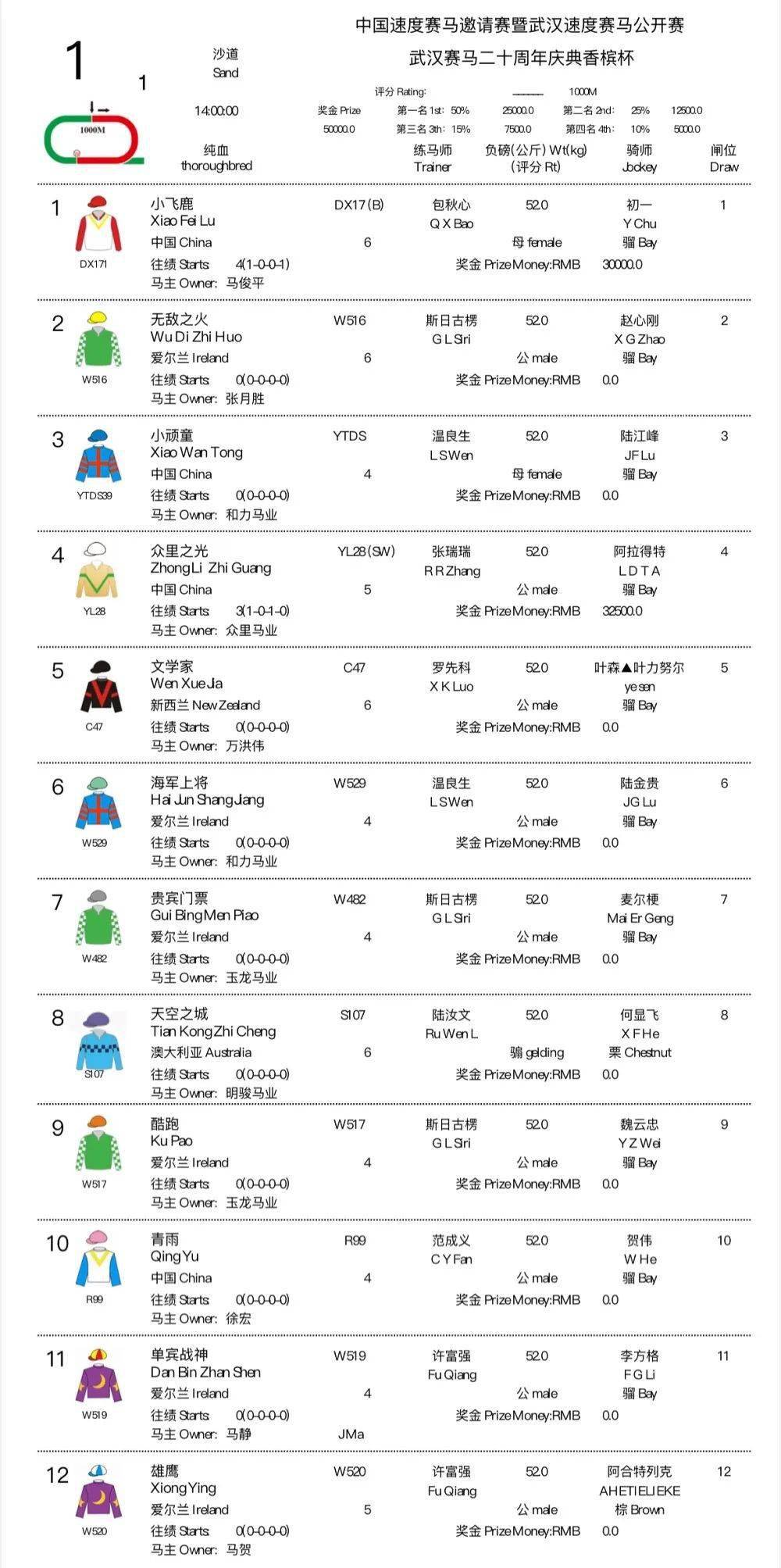 【赛事资料】中国速度赛马积分赛暨武汉速度赛马公开赛排位表_图片