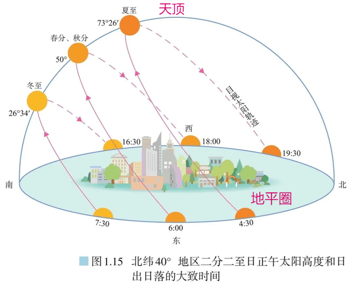 赤道日出日落方向图片