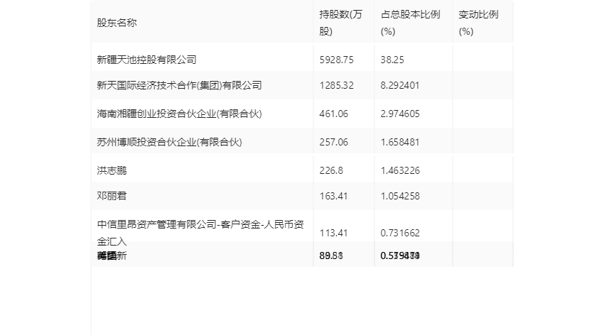 *st西域:2023年前三季度净利润1.25亿元 同比增长1396.