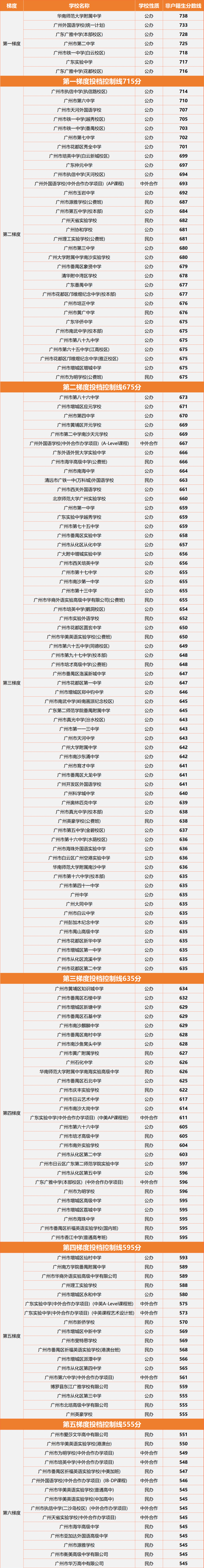 2023年广州中考高中分数线排行榜(户籍生版 非户籍生版)_梯度_控制线