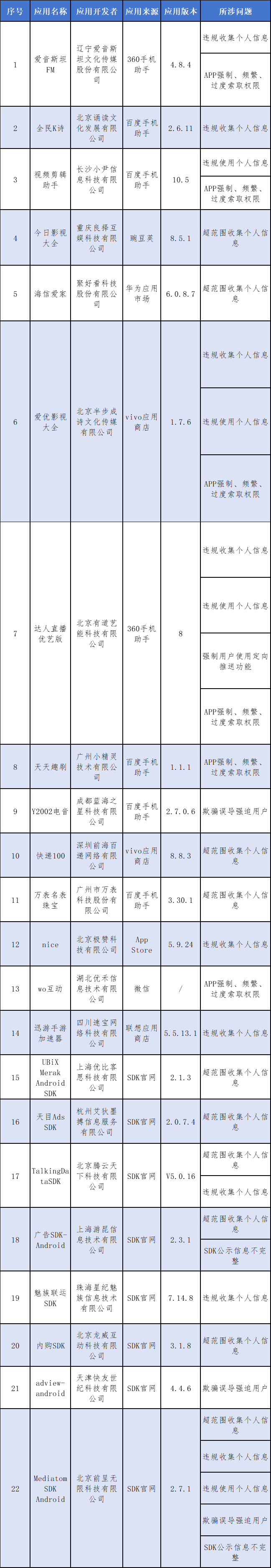 工信部通报!这些App正在侵害你的权益→_交广_用户_信息