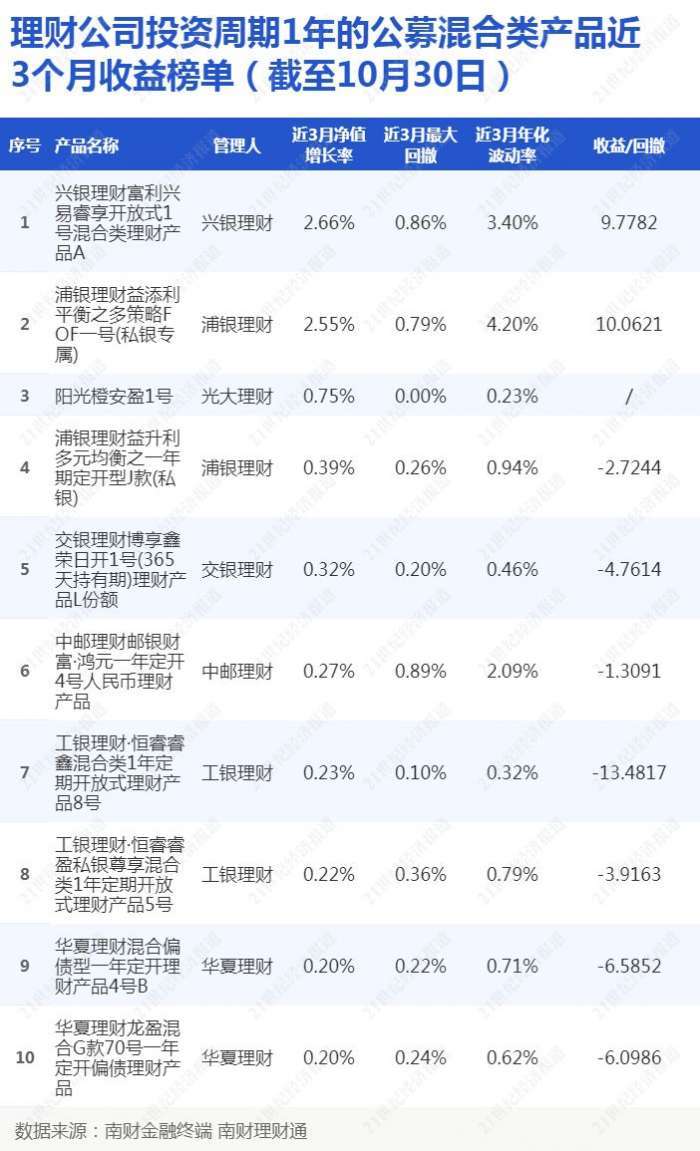 投资理财产品排行_银行理财产品排行榜-周榜(第141期)_新浪财经_新浪网