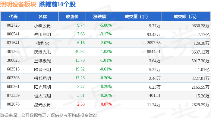 照明设备板块10月31日跌127%小崧股份领跌主力资金PG电子净流出955072万元(图2)