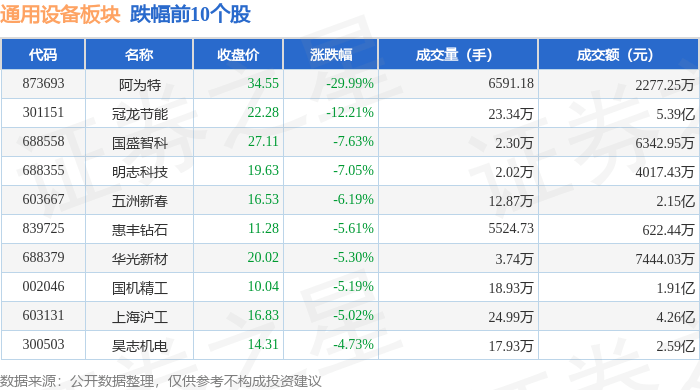 通用设备板块10月31日跌115%阿为特领跌IM电竞主力资金净流出873亿元(图2)