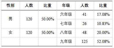 科創穫獎作品展示(17):上海初中生無紙化作業應用問題調查研究_情況