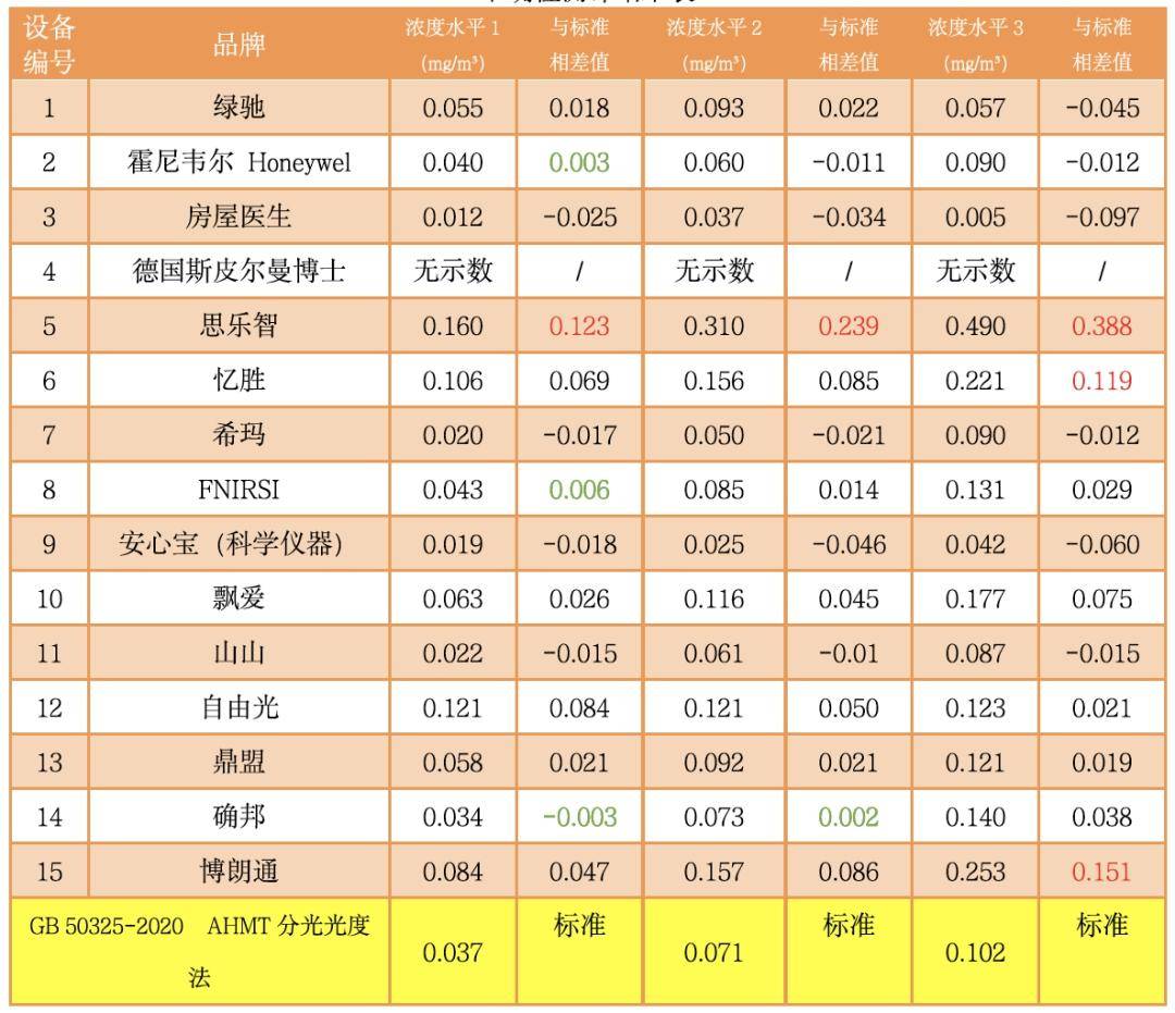 作假手法多样！上海消保委测评热卖甲醛检测仪：仅3款误差不大