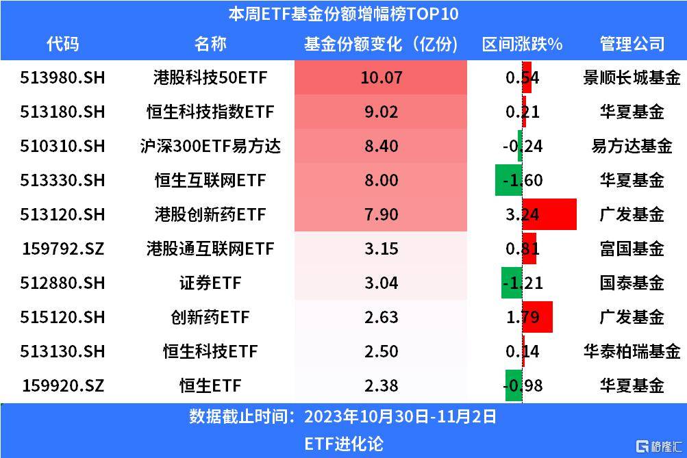 资金主要抛售的还是行业主题etf,其中华宝基金医疗etf,国联安基金