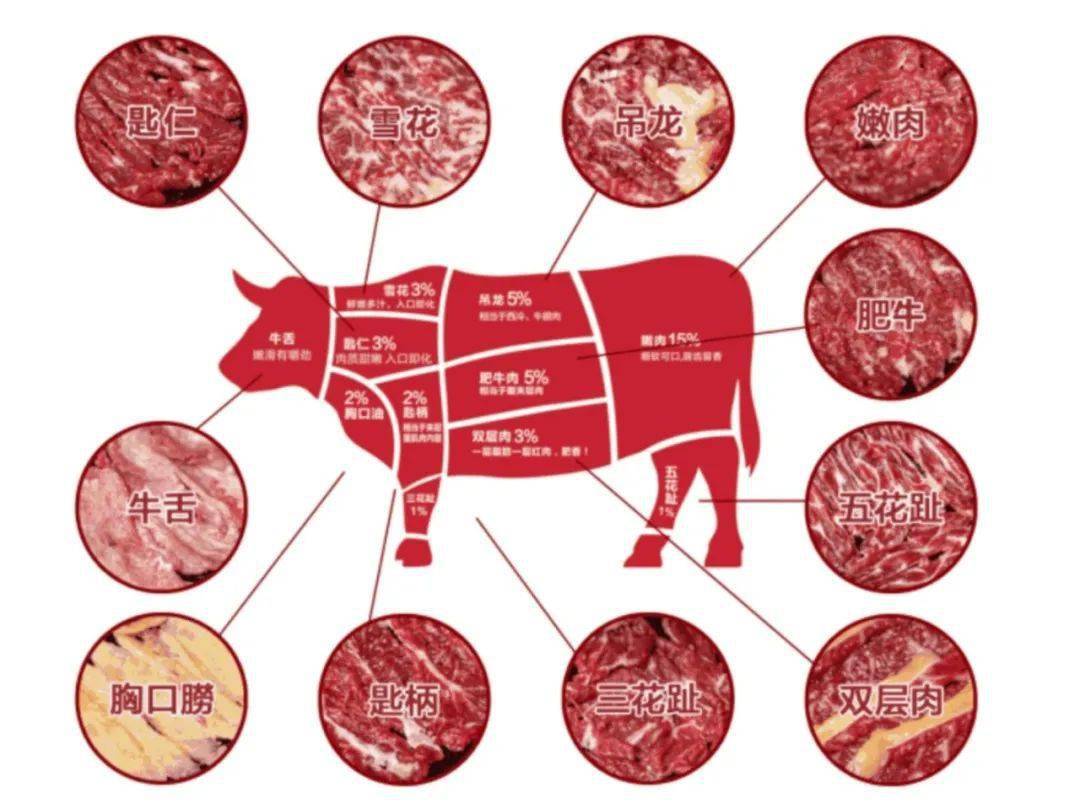 匙柄,吊龙,肥牛.最后20份!_肉质_部位_三花