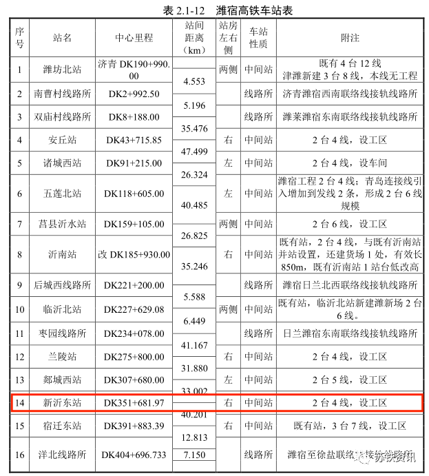 新消息,新沂东站2台4线,规模小于新沂南站