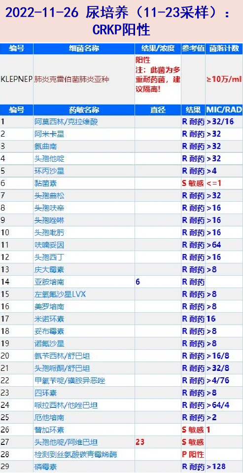 2022-12-03,12-04,12-06 多次尿培养:粪肠球菌阳性,crkp阴性.