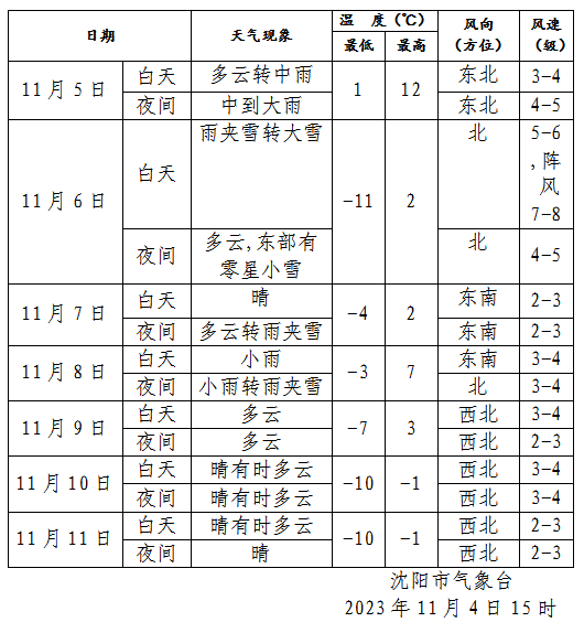 未来一周天气预报最低气温在-4℃上下最高气温在2℃左右夜间雨雪可能
