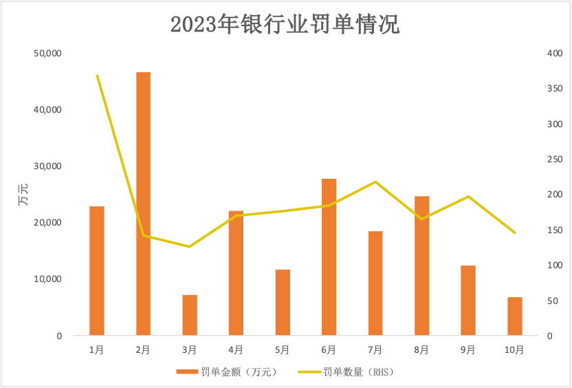 银行业10月罚没6773.78万元，龙江银行领年内第五张百万元以上罚单
