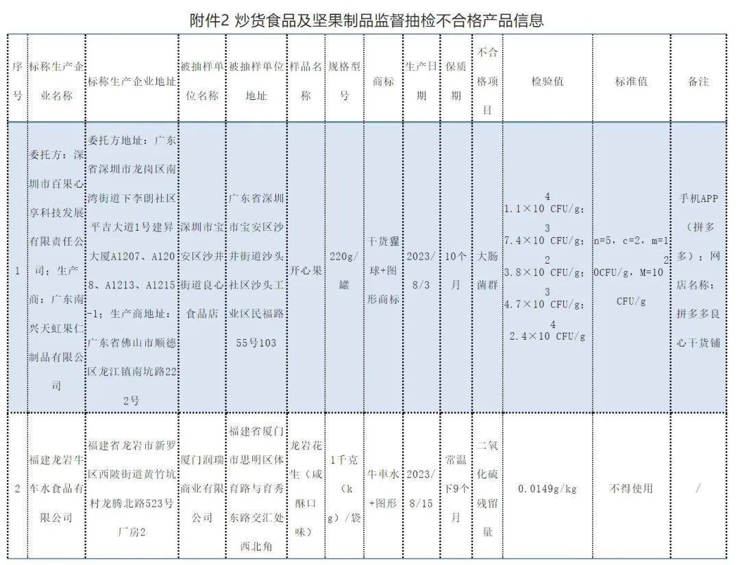 这10批次食品抽检不合格_销售_生产的_规定