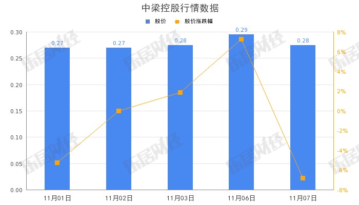 10月中梁控股合约销售金额...