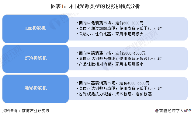 2023年中国投影机行业细分市场现状及竞争格局分析 LED家用投影机占比达七成