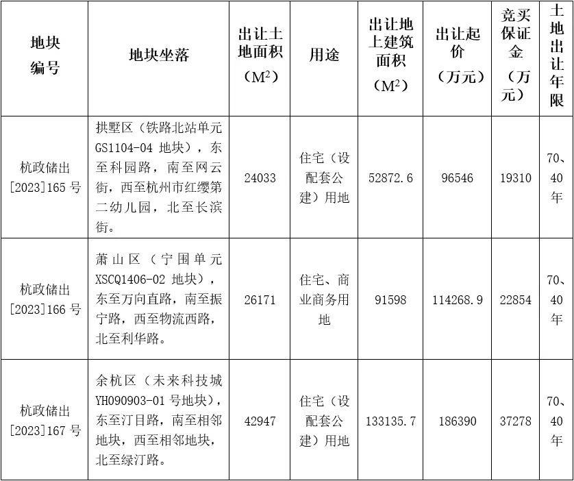 杭州今年新一批地块挂牌！部分区域取消限价_要求_二手房_规划