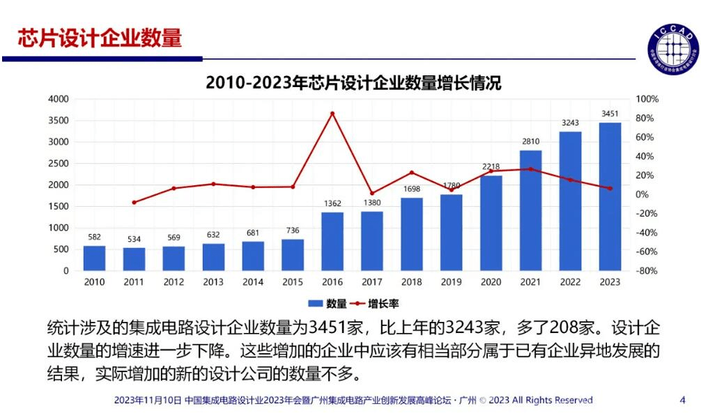 中国IC设计公司数量又增加了208家_手机搜狐网