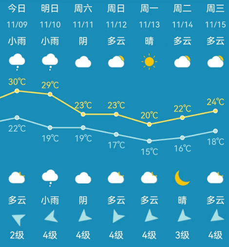 9-13日,中东部地区将自北向南先后出现大风降温天气,大部地区有4～6级