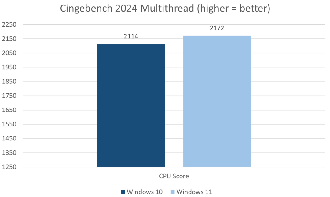 在2023年，Windows 10与Windows 11的性能和用户体验对比，哪个操作系统更胜一筹？