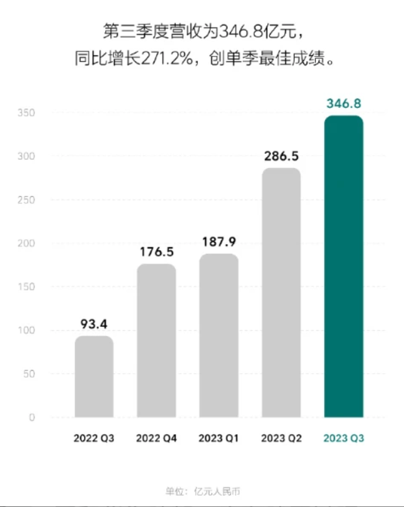 闷声发大财的李想，还是“畏华如虎”