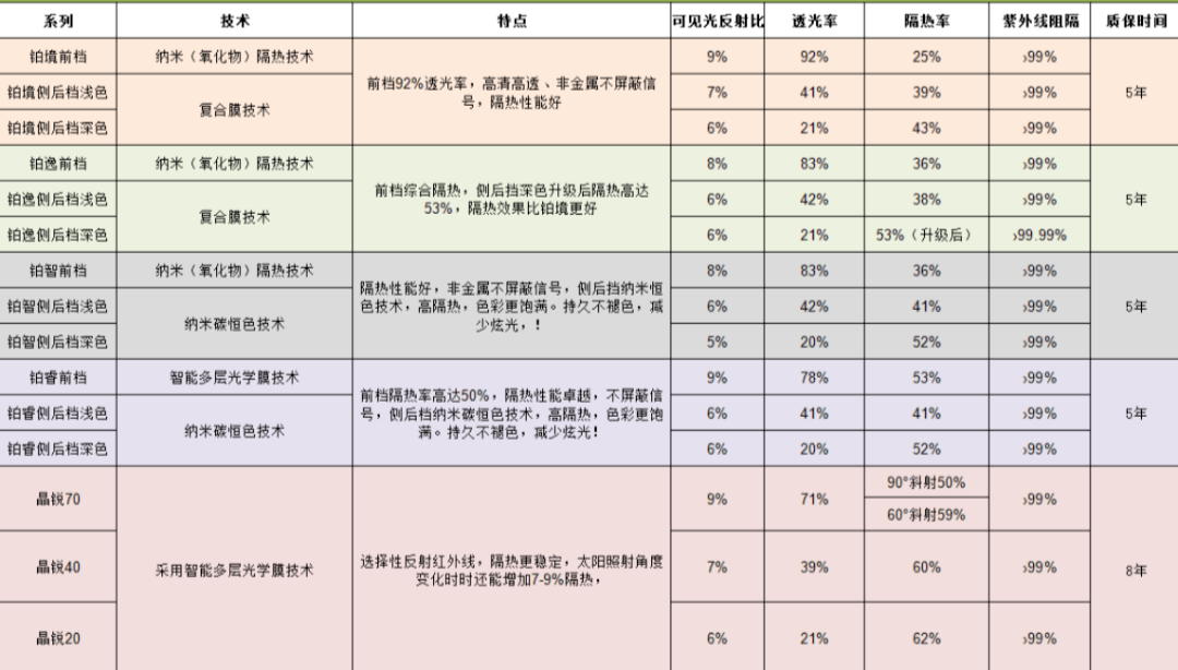 这款王中王最大的特点是隔热率超高,前挡做到了58%,同时内反光率也