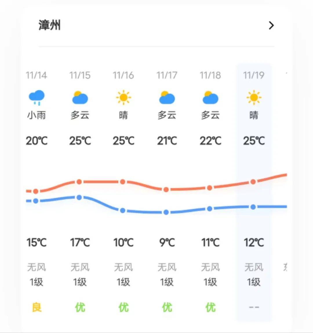 16日最新預報漳州最低溫將跌至10℃及以下今天白天到夜間,北部沿海