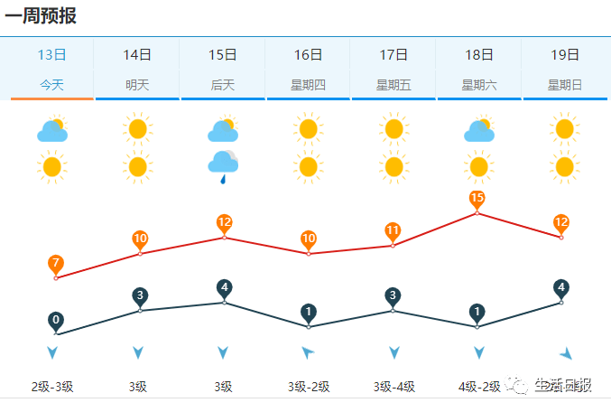 升降升！本周济南气温一波三折还有雨！极端寒潮会出现吗？国家气候中心我国事件 0645