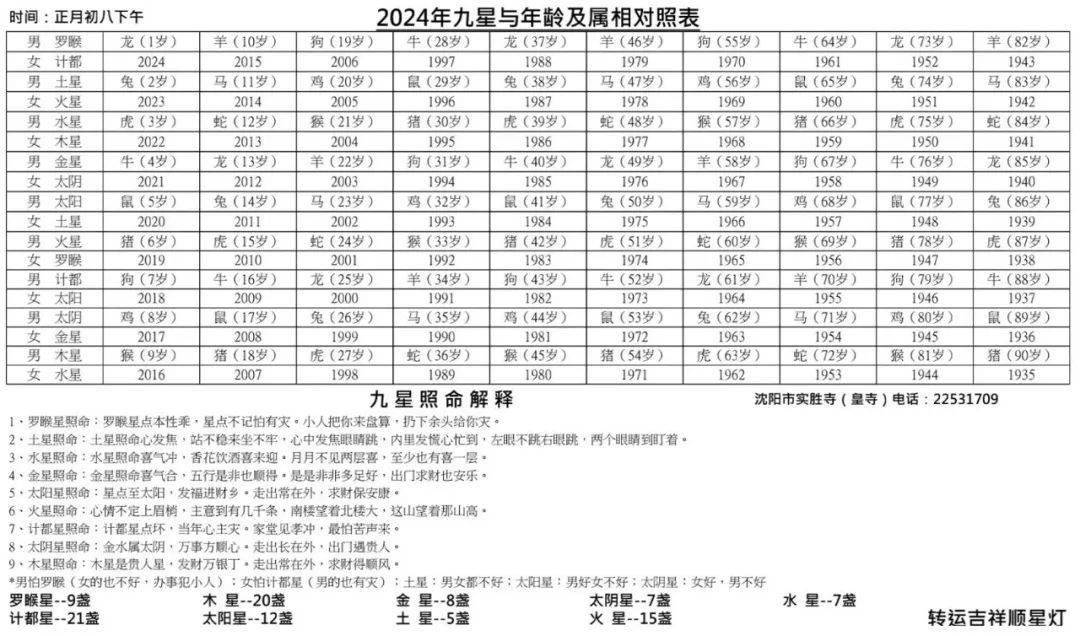 2024甲辰年,正月初八顺星法会通启