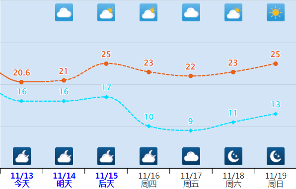 16日最新預報漳州最低溫將跌破10℃今天白天到夜間,北部沿海東北風7-8