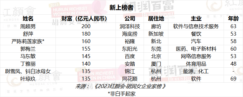 榜单显示,新鸿基94岁的邝肖卿以720亿元财富首次成为中国女首富,主要