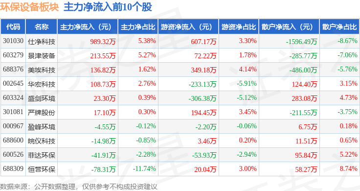PG电子环保设备板块11月13日涨322%严牌股份领涨主力资金净流出994987万元