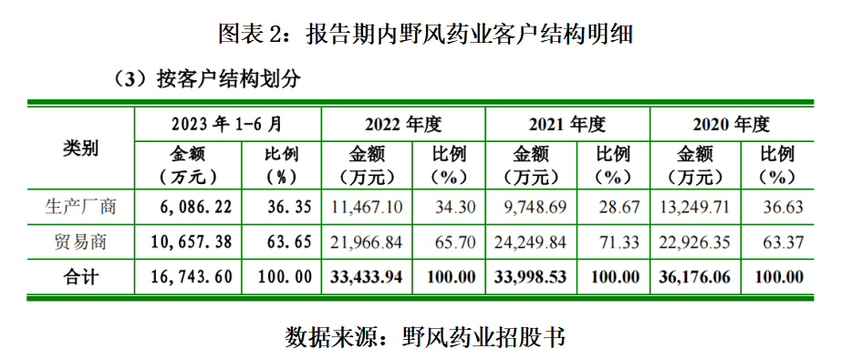 野风药业IPO：业绩下滑硬伤未愈 曾擅改招股书的保代犹在