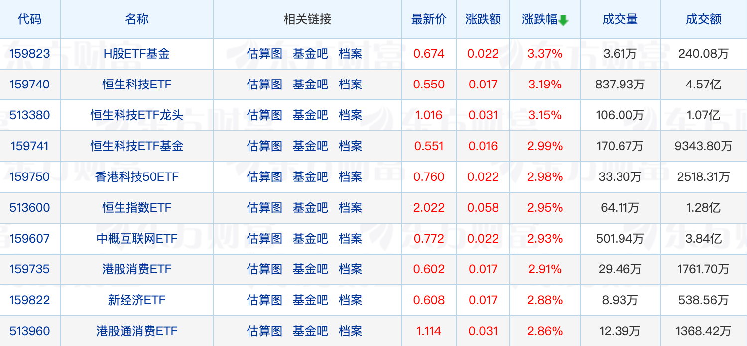 多只科创100指数基金涨超10%;两浮动费率基金延长募集期;朱少醒,傅鹏