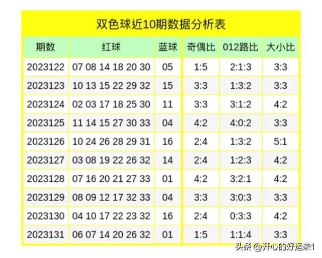 双色球23132期:最近十期数据分析,本期精选一注目标千万大奖_号码